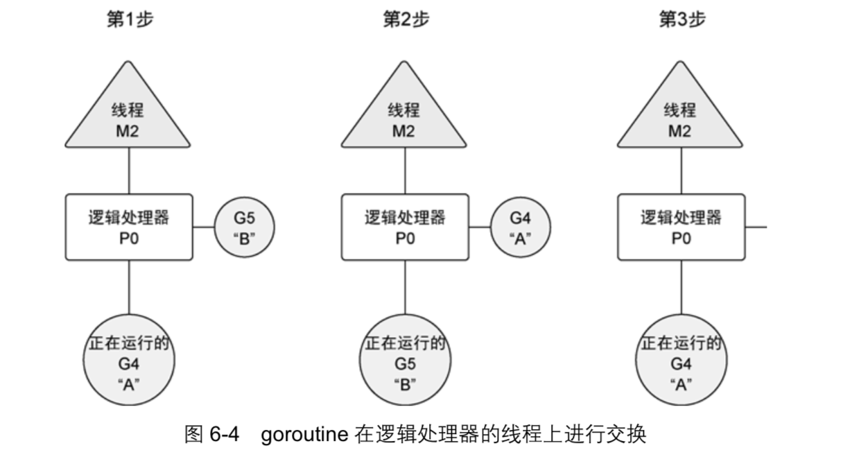 goroutine在逻辑处理器的线程上进行交换